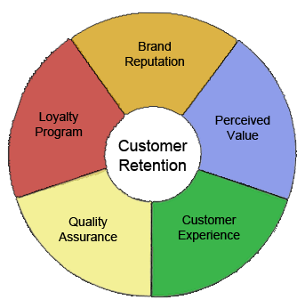 Customer-Retention Customer Retention