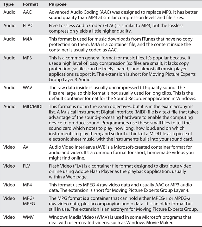 Table: Different Audio and Video Formats and their purposes
