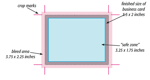 Picture showing bleed area and safe zone