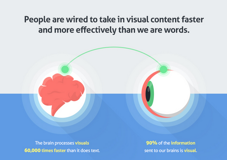 To Be Memorable, Use Strong Visual Content (Infographic )