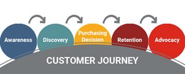 Why You Should Keep Your Branding Consistent Across the Customer Journey