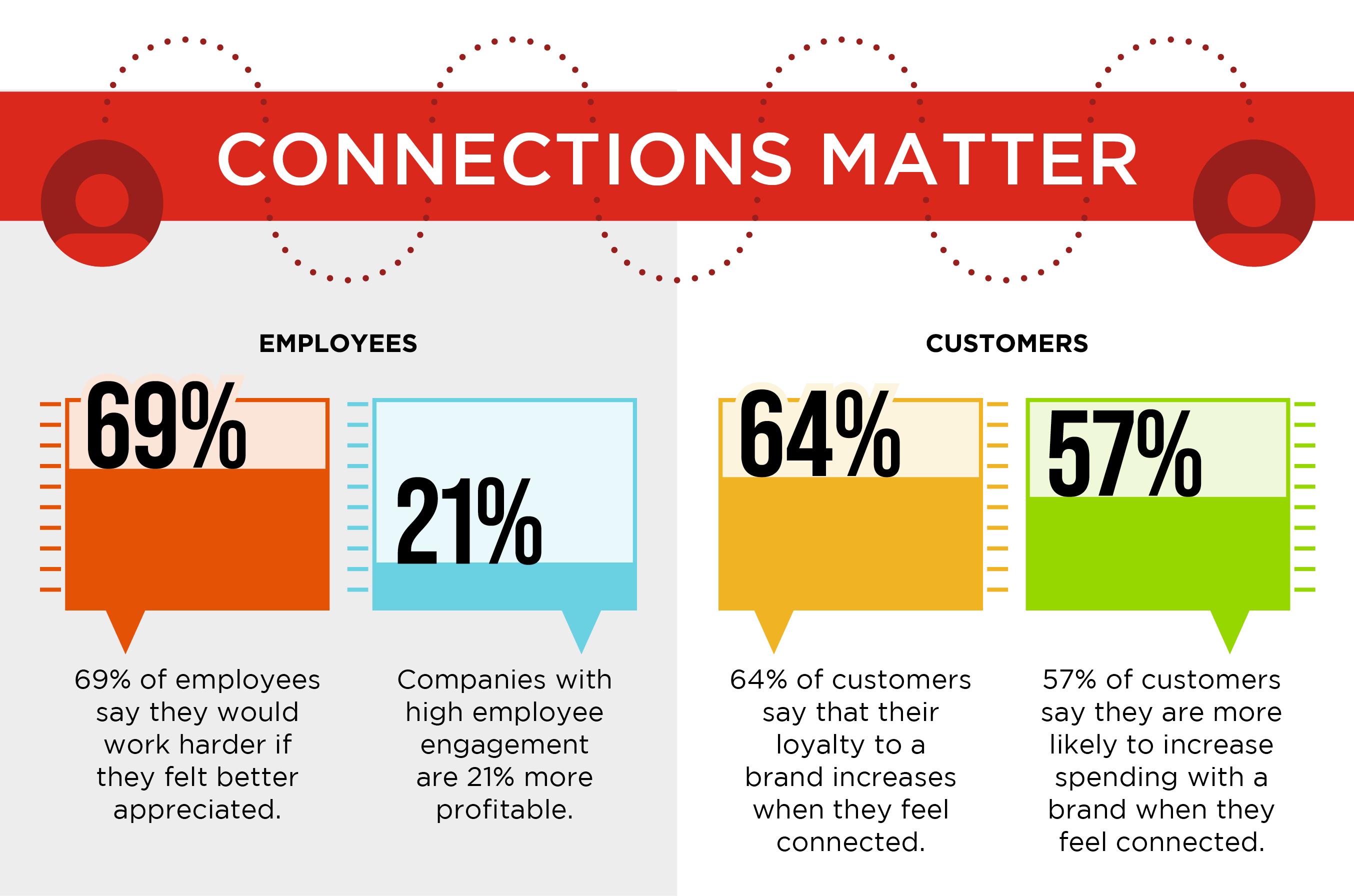 Creating Connections In A Remote Based Business World