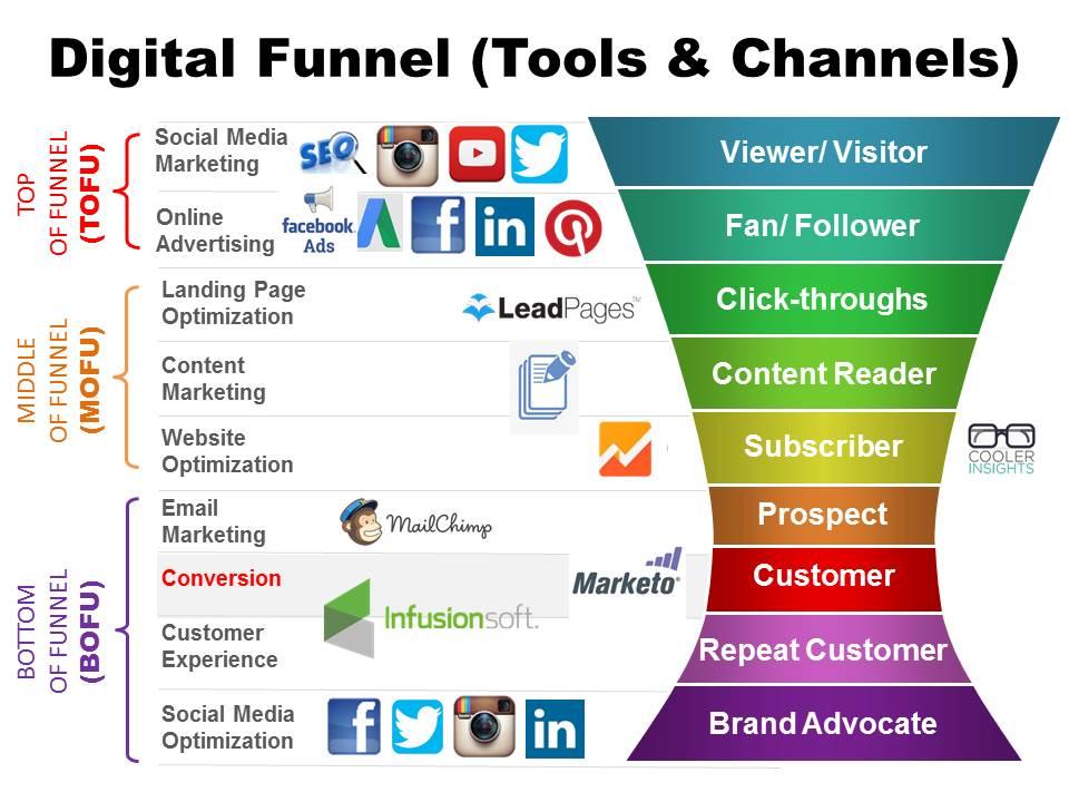 Omni-Channel Marketing Driving More Leads